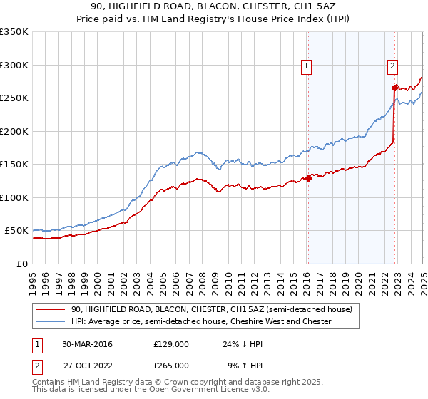 90, HIGHFIELD ROAD, BLACON, CHESTER, CH1 5AZ: Price paid vs HM Land Registry's House Price Index
