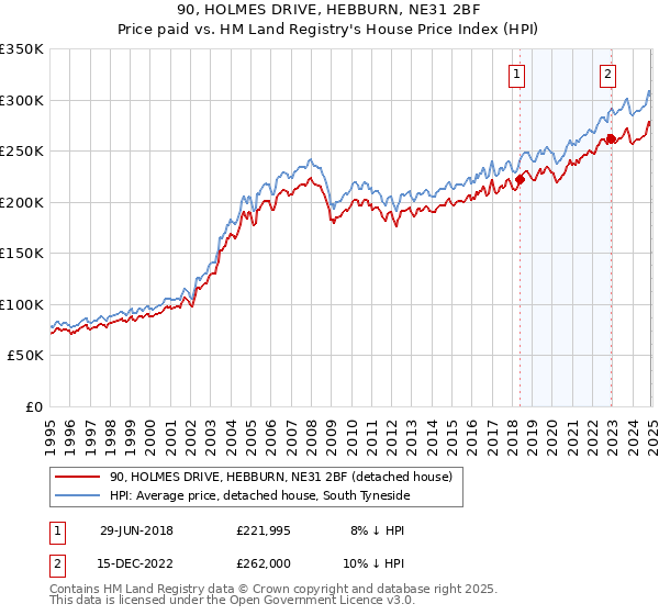 90, HOLMES DRIVE, HEBBURN, NE31 2BF: Price paid vs HM Land Registry's House Price Index