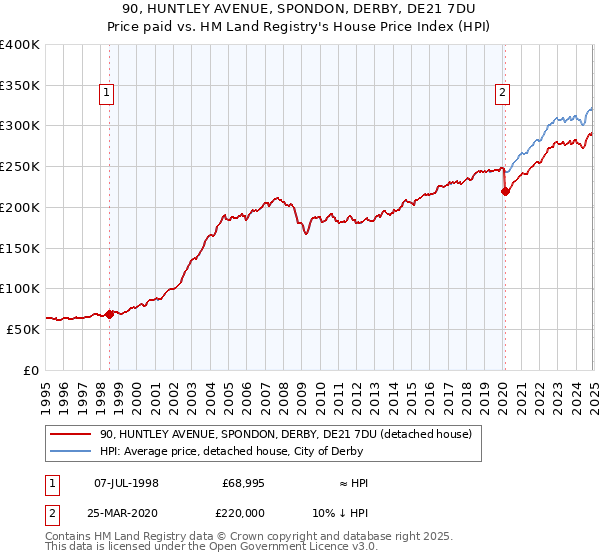 90, HUNTLEY AVENUE, SPONDON, DERBY, DE21 7DU: Price paid vs HM Land Registry's House Price Index