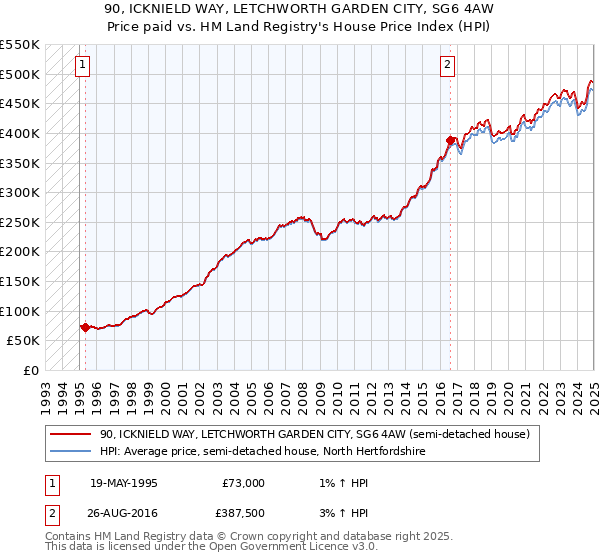 90, ICKNIELD WAY, LETCHWORTH GARDEN CITY, SG6 4AW: Price paid vs HM Land Registry's House Price Index