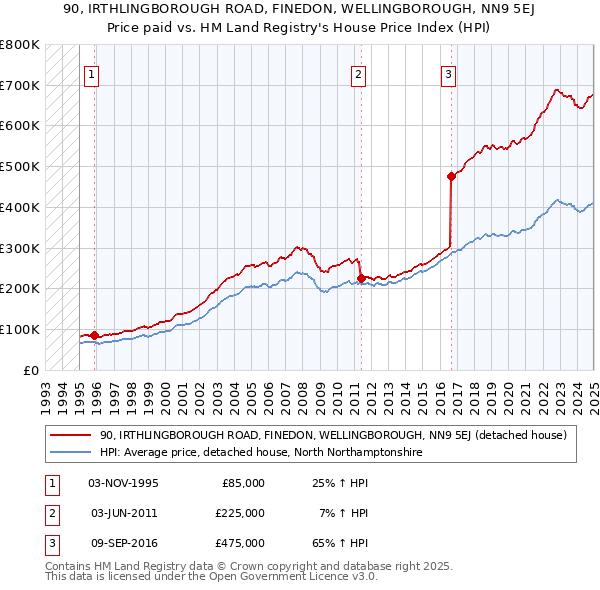 90, IRTHLINGBOROUGH ROAD, FINEDON, WELLINGBOROUGH, NN9 5EJ: Price paid vs HM Land Registry's House Price Index