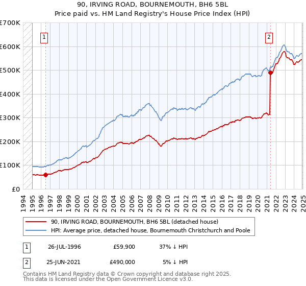 90, IRVING ROAD, BOURNEMOUTH, BH6 5BL: Price paid vs HM Land Registry's House Price Index