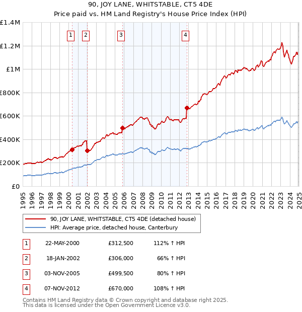 90, JOY LANE, WHITSTABLE, CT5 4DE: Price paid vs HM Land Registry's House Price Index