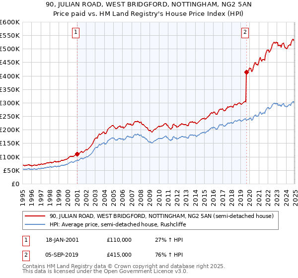 90, JULIAN ROAD, WEST BRIDGFORD, NOTTINGHAM, NG2 5AN: Price paid vs HM Land Registry's House Price Index