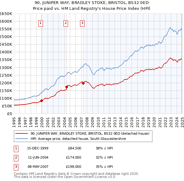 90, JUNIPER WAY, BRADLEY STOKE, BRISTOL, BS32 0ED: Price paid vs HM Land Registry's House Price Index