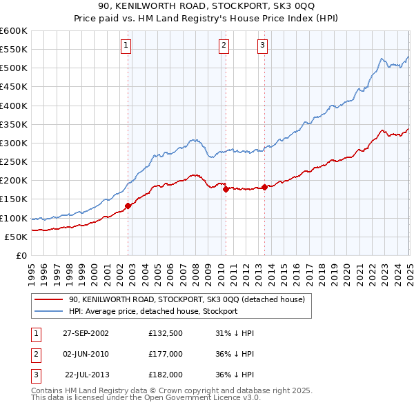 90, KENILWORTH ROAD, STOCKPORT, SK3 0QQ: Price paid vs HM Land Registry's House Price Index