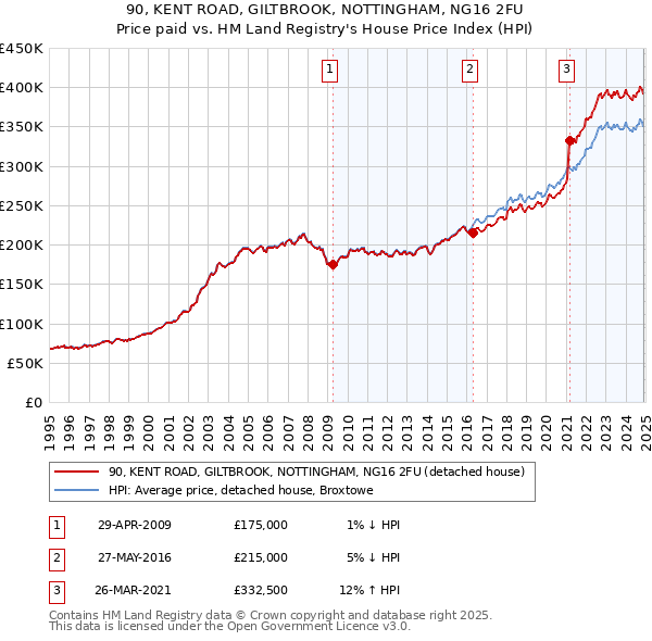 90, KENT ROAD, GILTBROOK, NOTTINGHAM, NG16 2FU: Price paid vs HM Land Registry's House Price Index