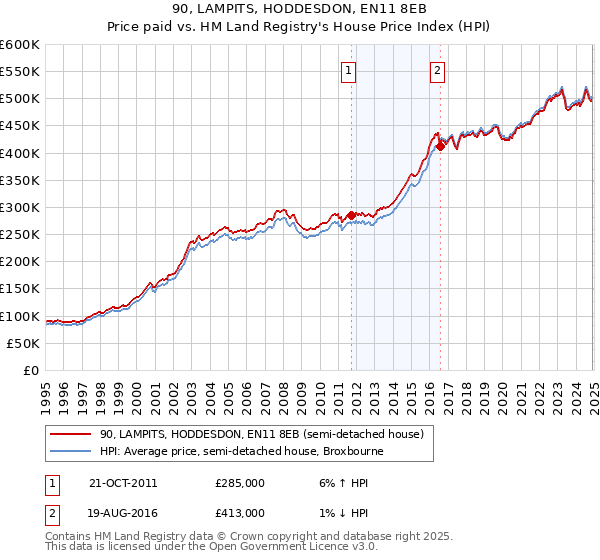 90, LAMPITS, HODDESDON, EN11 8EB: Price paid vs HM Land Registry's House Price Index