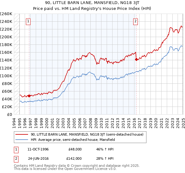 90, LITTLE BARN LANE, MANSFIELD, NG18 3JT: Price paid vs HM Land Registry's House Price Index