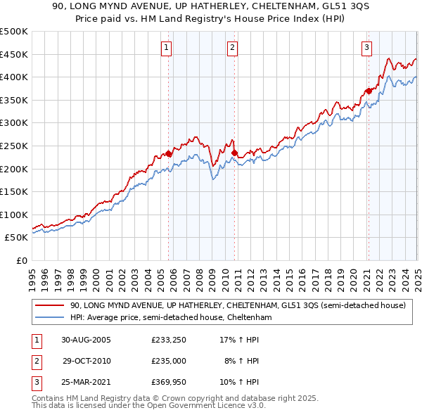 90, LONG MYND AVENUE, UP HATHERLEY, CHELTENHAM, GL51 3QS: Price paid vs HM Land Registry's House Price Index