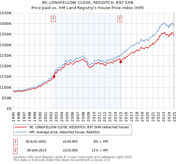 90, LONGFELLOW CLOSE, REDDITCH, B97 5HN: Price paid vs HM Land Registry's House Price Index
