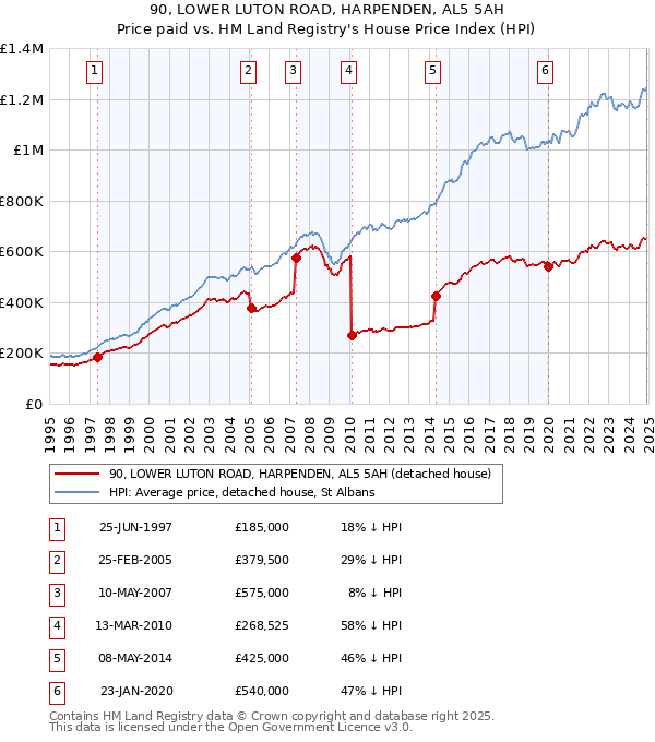 90, LOWER LUTON ROAD, HARPENDEN, AL5 5AH: Price paid vs HM Land Registry's House Price Index