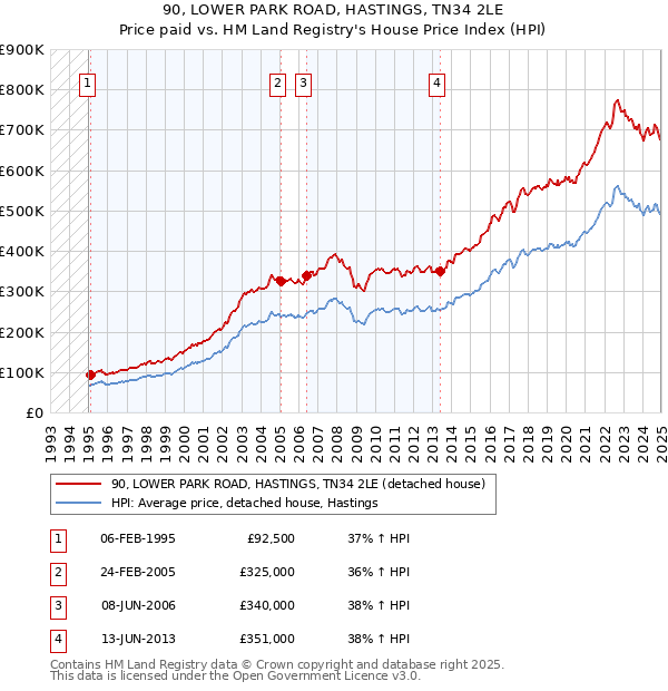 90, LOWER PARK ROAD, HASTINGS, TN34 2LE: Price paid vs HM Land Registry's House Price Index