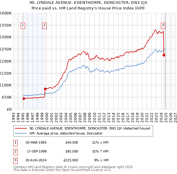90, LYNDALE AVENUE, EDENTHORPE, DONCASTER, DN3 2JX: Price paid vs HM Land Registry's House Price Index