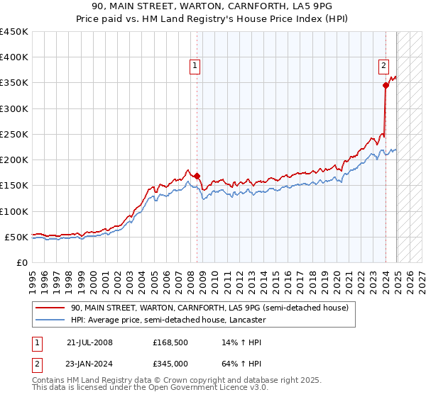 90, MAIN STREET, WARTON, CARNFORTH, LA5 9PG: Price paid vs HM Land Registry's House Price Index