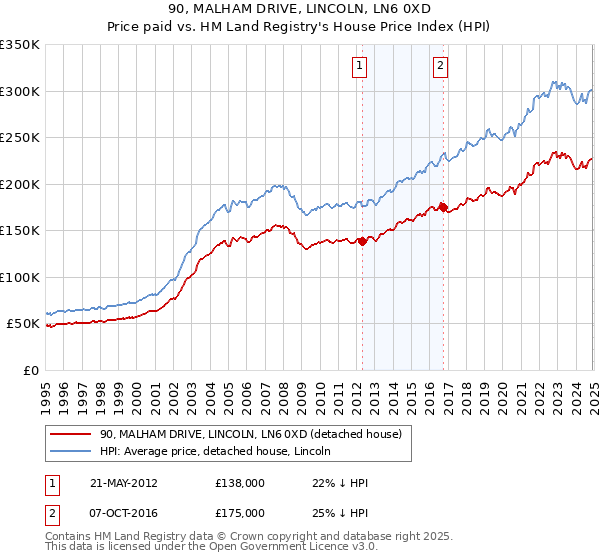 90, MALHAM DRIVE, LINCOLN, LN6 0XD: Price paid vs HM Land Registry's House Price Index
