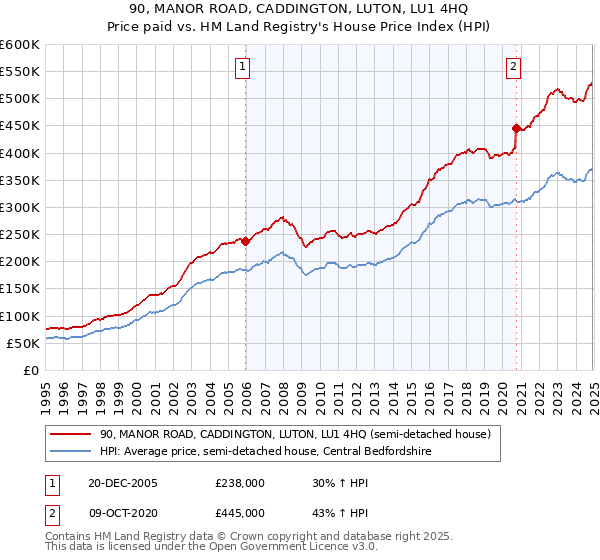 90, MANOR ROAD, CADDINGTON, LUTON, LU1 4HQ: Price paid vs HM Land Registry's House Price Index