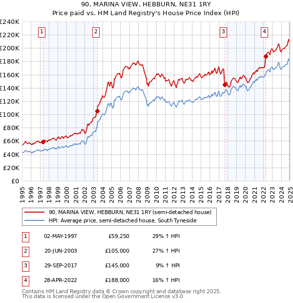 90, MARINA VIEW, HEBBURN, NE31 1RY: Price paid vs HM Land Registry's House Price Index
