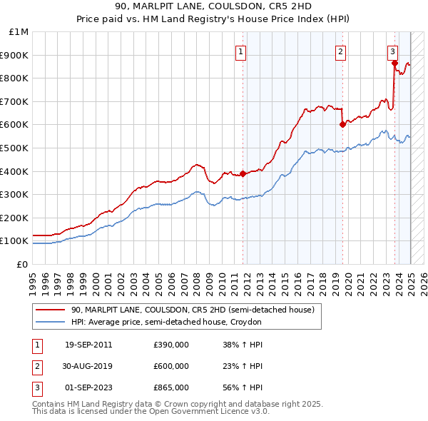 90, MARLPIT LANE, COULSDON, CR5 2HD: Price paid vs HM Land Registry's House Price Index