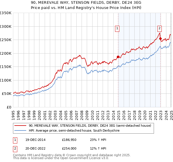90, MEREVALE WAY, STENSON FIELDS, DERBY, DE24 3EG: Price paid vs HM Land Registry's House Price Index
