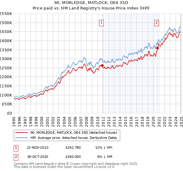 90, MORLEDGE, MATLOCK, DE4 3SD: Price paid vs HM Land Registry's House Price Index