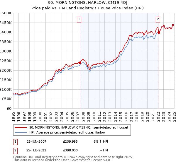 90, MORNINGTONS, HARLOW, CM19 4QJ: Price paid vs HM Land Registry's House Price Index