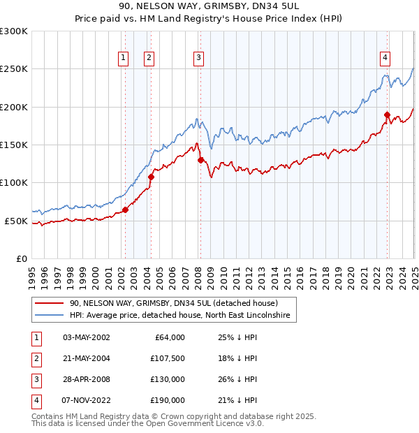 90, NELSON WAY, GRIMSBY, DN34 5UL: Price paid vs HM Land Registry's House Price Index