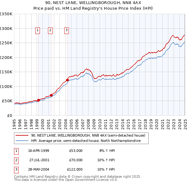 90, NEST LANE, WELLINGBOROUGH, NN8 4AX: Price paid vs HM Land Registry's House Price Index