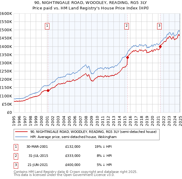 90, NIGHTINGALE ROAD, WOODLEY, READING, RG5 3LY: Price paid vs HM Land Registry's House Price Index