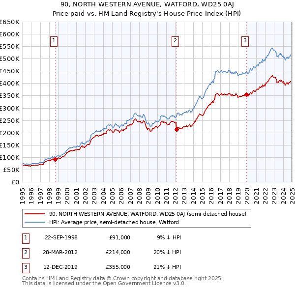90, NORTH WESTERN AVENUE, WATFORD, WD25 0AJ: Price paid vs HM Land Registry's House Price Index