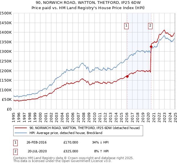 90, NORWICH ROAD, WATTON, THETFORD, IP25 6DW: Price paid vs HM Land Registry's House Price Index