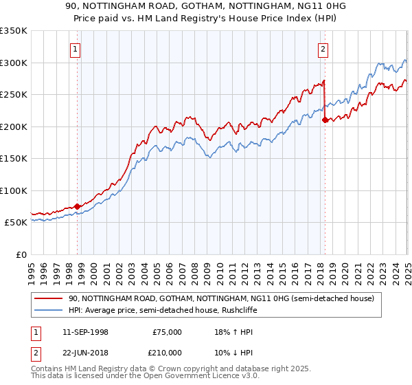 90, NOTTINGHAM ROAD, GOTHAM, NOTTINGHAM, NG11 0HG: Price paid vs HM Land Registry's House Price Index