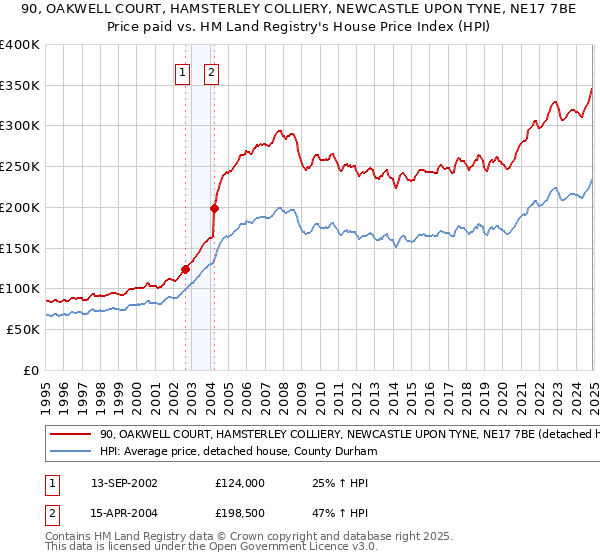 90, OAKWELL COURT, HAMSTERLEY COLLIERY, NEWCASTLE UPON TYNE, NE17 7BE: Price paid vs HM Land Registry's House Price Index