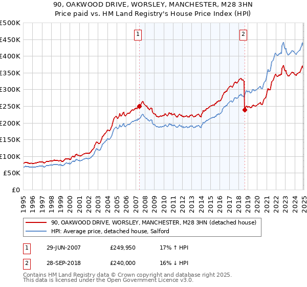 90, OAKWOOD DRIVE, WORSLEY, MANCHESTER, M28 3HN: Price paid vs HM Land Registry's House Price Index