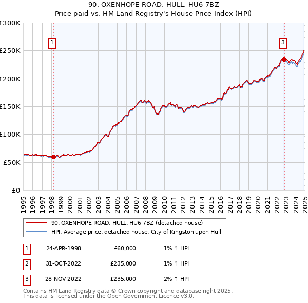 90, OXENHOPE ROAD, HULL, HU6 7BZ: Price paid vs HM Land Registry's House Price Index