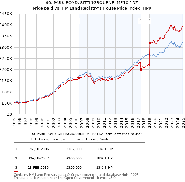 90, PARK ROAD, SITTINGBOURNE, ME10 1DZ: Price paid vs HM Land Registry's House Price Index