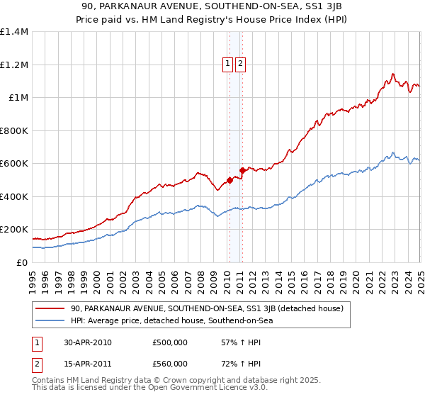 90, PARKANAUR AVENUE, SOUTHEND-ON-SEA, SS1 3JB: Price paid vs HM Land Registry's House Price Index