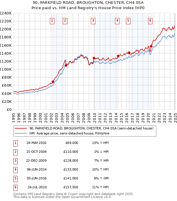 90, PARKFIELD ROAD, BROUGHTON, CHESTER, CH4 0SA: Price paid vs HM Land Registry's House Price Index