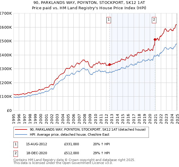 90, PARKLANDS WAY, POYNTON, STOCKPORT, SK12 1AT: Price paid vs HM Land Registry's House Price Index