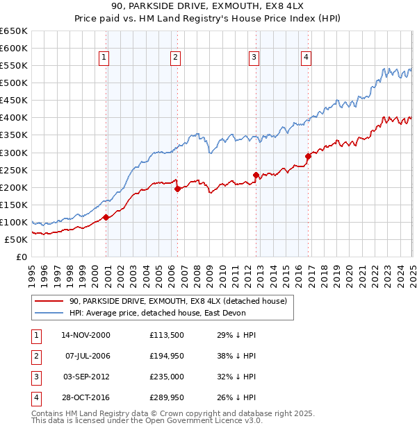 90, PARKSIDE DRIVE, EXMOUTH, EX8 4LX: Price paid vs HM Land Registry's House Price Index