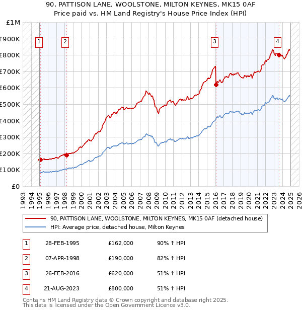 90, PATTISON LANE, WOOLSTONE, MILTON KEYNES, MK15 0AF: Price paid vs HM Land Registry's House Price Index