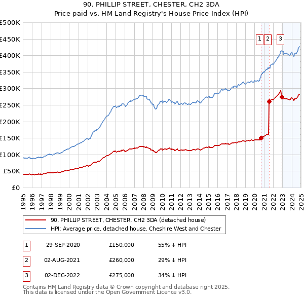 90, PHILLIP STREET, CHESTER, CH2 3DA: Price paid vs HM Land Registry's House Price Index