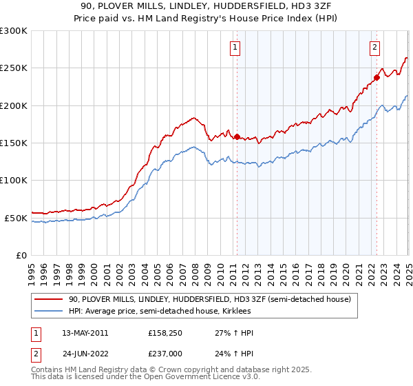 90, PLOVER MILLS, LINDLEY, HUDDERSFIELD, HD3 3ZF: Price paid vs HM Land Registry's House Price Index