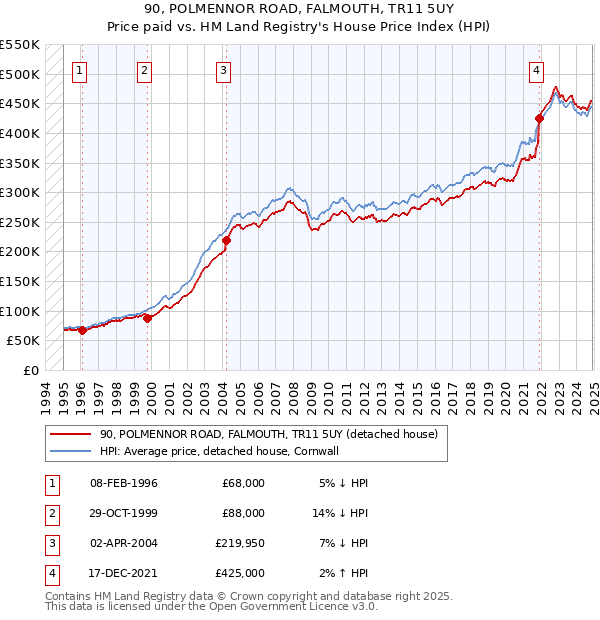 90, POLMENNOR ROAD, FALMOUTH, TR11 5UY: Price paid vs HM Land Registry's House Price Index