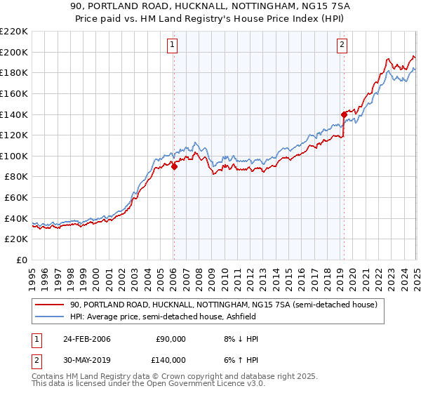90, PORTLAND ROAD, HUCKNALL, NOTTINGHAM, NG15 7SA: Price paid vs HM Land Registry's House Price Index