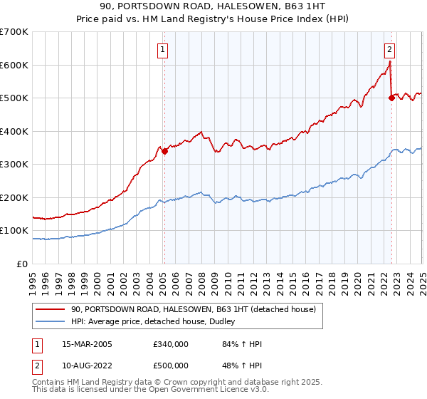 90, PORTSDOWN ROAD, HALESOWEN, B63 1HT: Price paid vs HM Land Registry's House Price Index