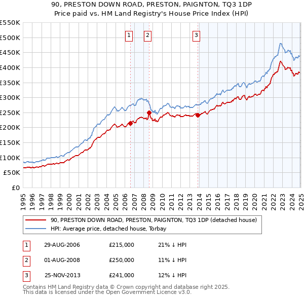90, PRESTON DOWN ROAD, PRESTON, PAIGNTON, TQ3 1DP: Price paid vs HM Land Registry's House Price Index