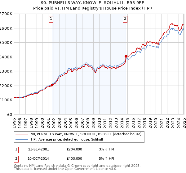 90, PURNELLS WAY, KNOWLE, SOLIHULL, B93 9EE: Price paid vs HM Land Registry's House Price Index