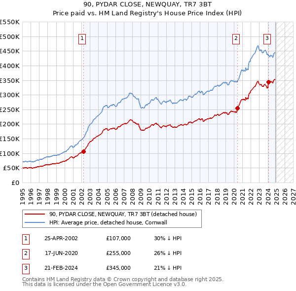 90, PYDAR CLOSE, NEWQUAY, TR7 3BT: Price paid vs HM Land Registry's House Price Index