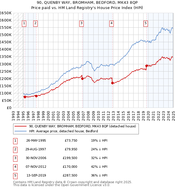 90, QUENBY WAY, BROMHAM, BEDFORD, MK43 8QP: Price paid vs HM Land Registry's House Price Index
